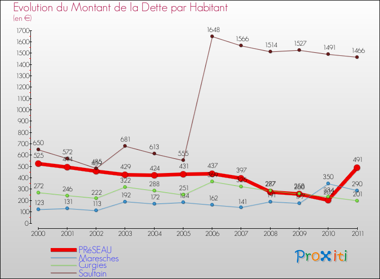 Evolution de la dette par habitant pour la commune de PRéSEAU et les communes proches Comparaison de la dette par habitant pour PRéSEAU et les communes voisines
