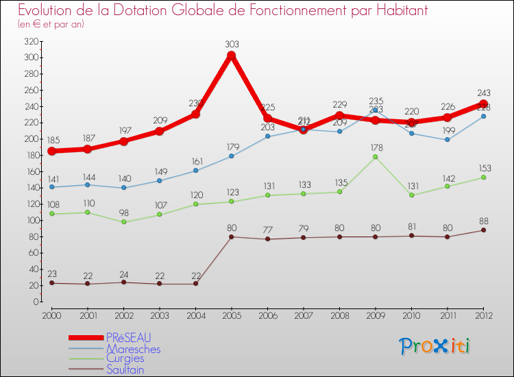 Evolution et montant de la dotation globale de fonctionnement par Habitant pour PRéSEAU et les communes proches Comparaison des dotations globales de fonctionnement par habitant pour PRéSEAU et les communes voisines