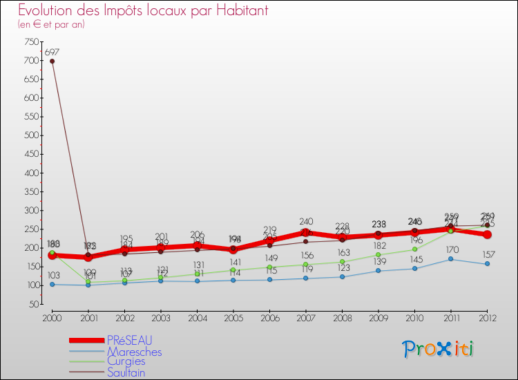 Evolution et montant des impôts locaux par Habitant pour PRéSEAU et les communes proches Comparaison des impôts locaux par habitant pour PRéSEAU et les communes voisines