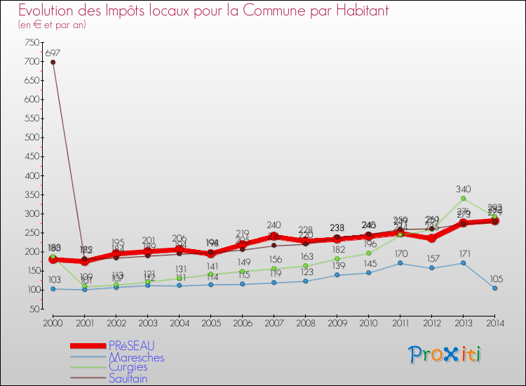 Evolution et montant des impôts locaux par Habitant pour PRéSEAU et les communes proches de 2000 à 2014 Comparaison des impôts locaux par habitant pour PRéSEAU et les communes voisines de 2000 à 2014