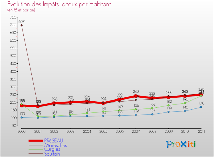 Evolution et montant des impôts locaux par Habitant pour PRéSEAU et les communes proches Comparaison des impôts locaux par habitant pour PRéSEAU et les communes voisines