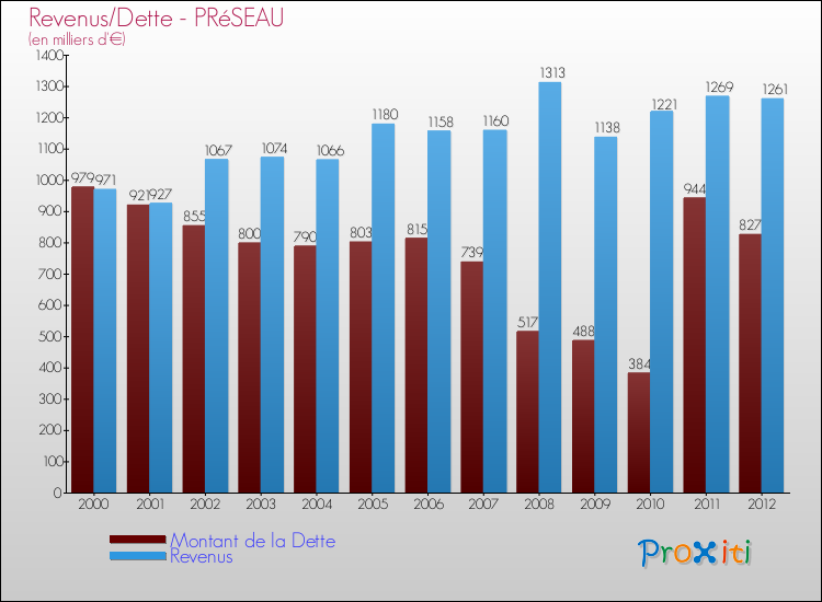 Evolution comparée de la dette et des revenus pour la commune de PRéSEAU de 2000 à 2012 Comparaison de la dette et des revenus pour PRéSEAU de 2000 à 2012
