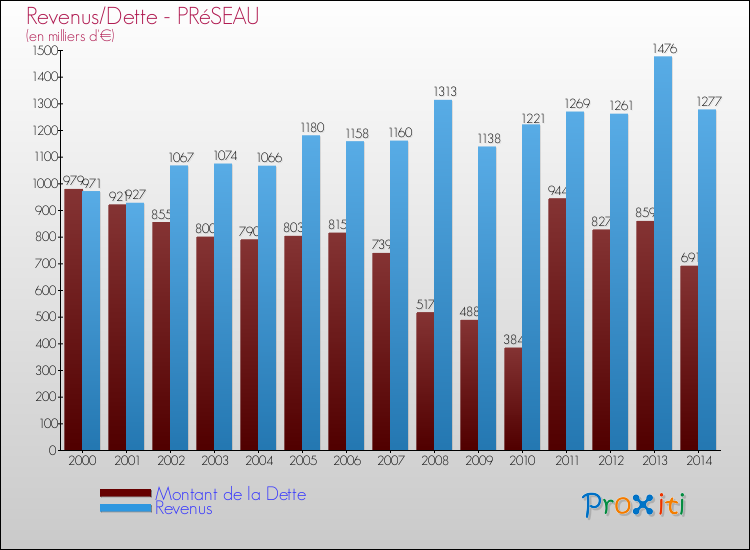 Evolution comparée de la dette et des revenus pour la commune de PRéSEAU de 2000 à 2014 Comparaison de la dette et des revenus pour PRéSEAU de 2000 à 2014