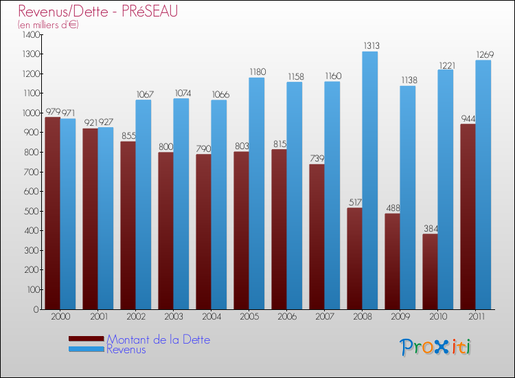 Evolution comparée de la dette et des revenus pour la commune de PRéSEAU de 2000 à 2011 Comparaison de la dette et des revenus pour PRéSEAU de 2000 à 2011