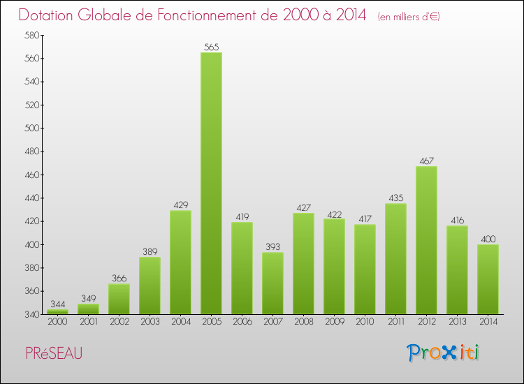 Evolution du montant de la Dotation Globale de Fonctionnement pour la commune de PRéSEAU de 2000 à 2014 Evolution du montant de la Dotation Globale de Fonctionnement pour PRéSEAU de 2000 à 2014