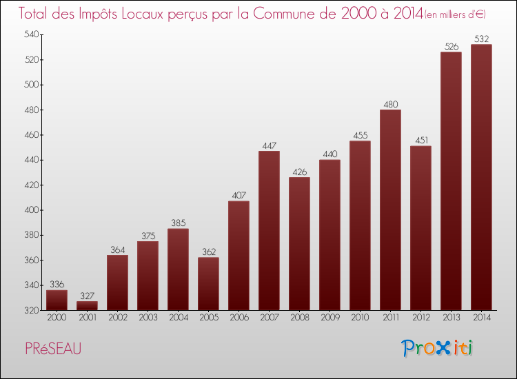 Evolution des Impôts Locaux pour la commune de PRéSEAU de 2000 à 2014 Evolution des Impôts Locaux pour PRéSEAU de 2000 à 2014