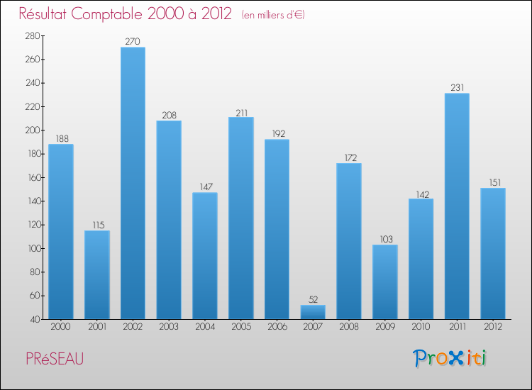 Evolution du résultat comptable pour la commune de PRéSEAU de 2000 à 2012 Evolution du résultat comptable pour PRéSEAU de 2000 à 2012