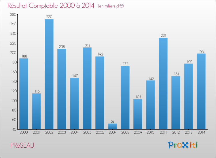 Evolution du résultat comptable pour la commune de PRéSEAU de 2000 à 2014 Evolution du résultat comptable pour PRéSEAU de 2000 à 2014