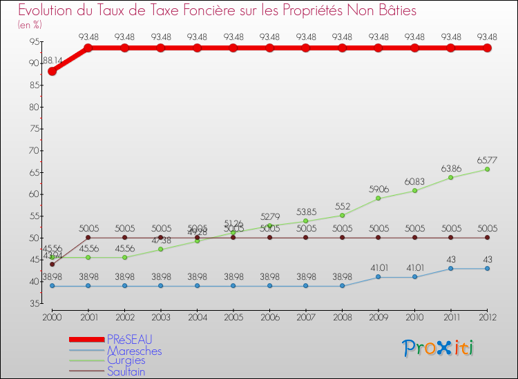 Evolution du taux de la taxe foncière sur les immeubles et terrains non batis pour PRéSEAU et les communes proches de 2000 à 2012 Comparaison des taux de la taxe foncière sur les immeubles et terrains non batis pour PRéSEAU et les communes voisines de 2000 à 2012