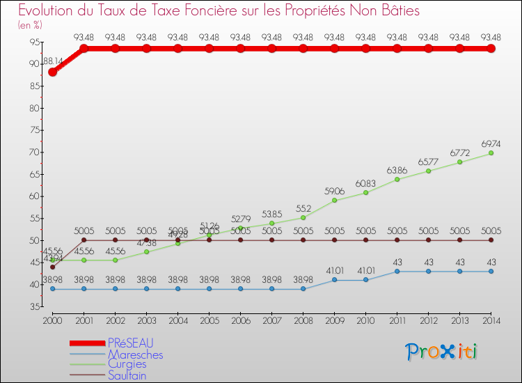 Evolution du taux de la taxe foncière sur les immeubles et terrains non batis pour PRéSEAU et les communes proches de 2000 à 2014 Comparaison des taux de la taxe foncière sur les immeubles et terrains non batis pour PRéSEAU et les communes voisines de 2000 à 2014