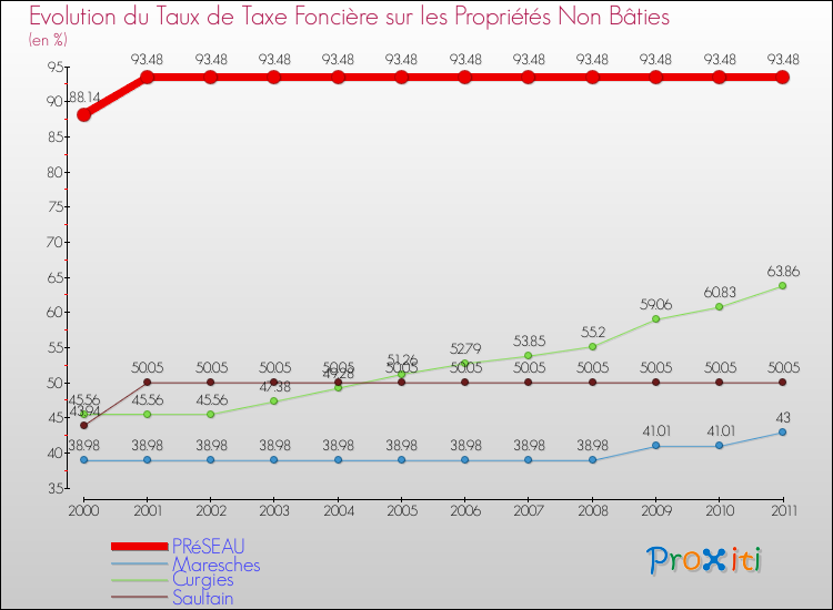 Evolution du taux de la taxe foncière sur les immeubles et terrains non batis pour PRéSEAU et les communes proches Comparaison des taux de la taxe foncière sur les immeubles et terrains non batis pour PRéSEAU et les communes voisines