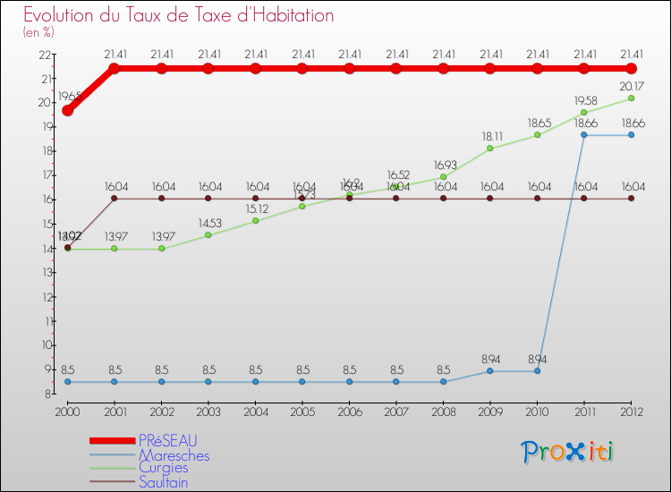 Evolution du taux de la taxe d'habitation pour PRéSEAU et les communes proches Comparaison des taux de la taxe d'habitation pour PRéSEAU et les communes voisines