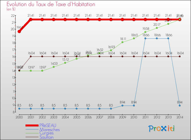 Evolution du taux de la taxe d'habitation pour PRéSEAU et les communes proches de 2000 à 2014 Comparaison des taux de la taxe d'habitation pour PRéSEAU et les communes voisines de 2000 à 2014