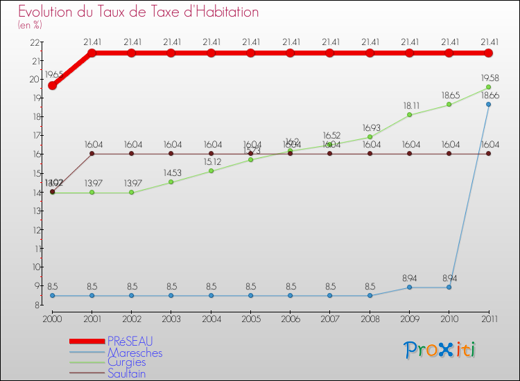 Evolution du taux de la taxe d'habitation pour PRéSEAU et les communes proches Comparaison des taux de la taxe d'habitation pour PRéSEAU et les communes voisines