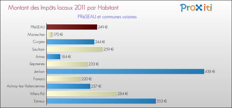 Montant des impôts locaux par Habitant pour PRéSEAU et les communes proches Comparaison des impôts locaux par habitant pour PRéSEAU et les communes voisines