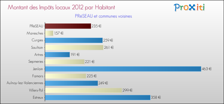 Montant des impôts locaux par Habitant pour PRéSEAU et les communes proches Comparaison des impôts locaux par habitant pour PRéSEAU et les communes voisines