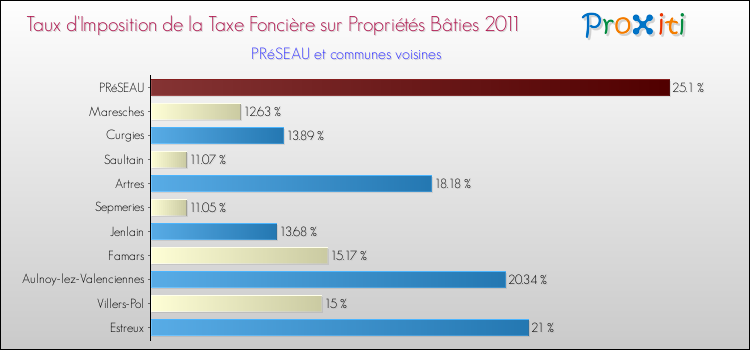 Taux d'imposition de la taxe foncière sur le bati 2011 pour PRéSEAU et les communes proches Comparaison des taux d'imposition de la taxe foncière sur le bati 2011 pour PRéSEAU et les communes voisines
