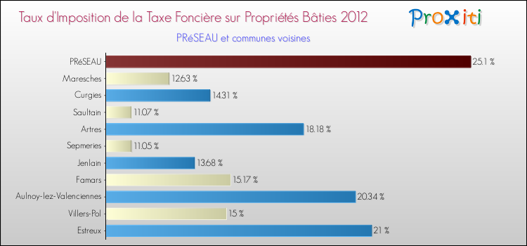 Taux d'imposition de la taxe foncière sur le bati 2012 pour PRéSEAU et les communes proches Comparaison des taux d'imposition de la taxe foncière sur le bati 2012 pour PRéSEAU et les communes voisines