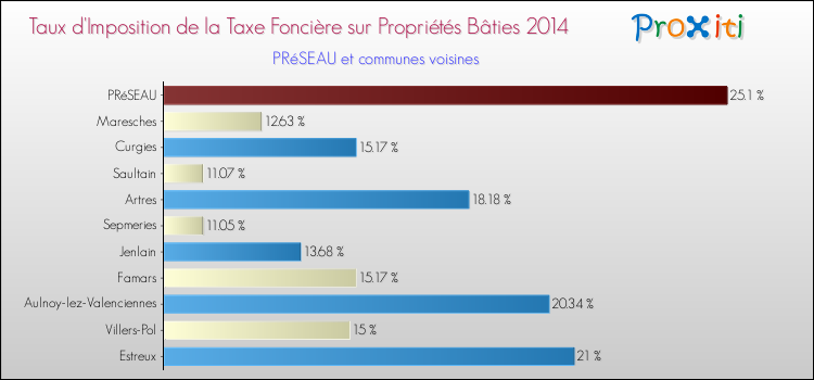 Taux d'imposition de la taxe foncière sur le bati 2014 pour PRéSEAU et les communes proches Comparaison des taux d'imposition de la taxe foncière sur le bati 2014 pour PRéSEAU et les communes voisines