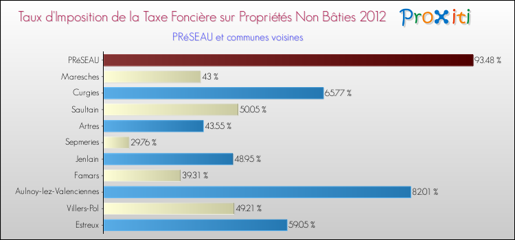 Taux d'imposition de la taxe foncière sur les immeubles et terrains non batis 2012 pour PRéSEAU et les communes proches Comparaison des taux d'imposition de la taxe foncière sur les immeubles et terrains non batis 2012 pour PRéSEAU et les communes voisines