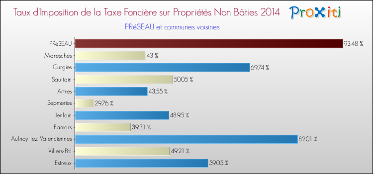 Taux d'imposition de la taxe foncière sur les immeubles et terrains non batis 2014 pour PRéSEAU et les communes proches Comparaison des taux d'imposition de la taxe foncière sur les immeubles et terrains non batis 2014 pour PRéSEAU et les communes voisines