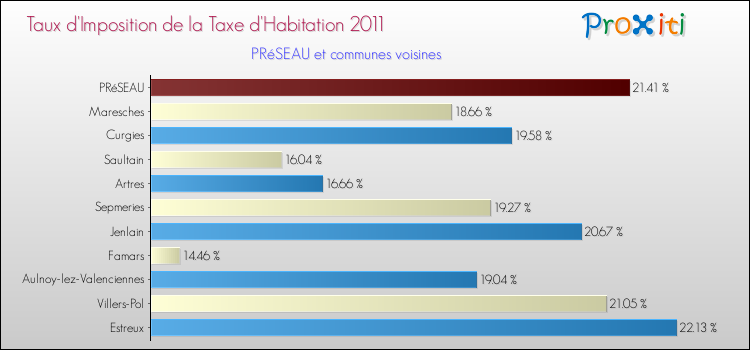 Taux d'imposition de la taxe d'habitation 2011 pour PRéSEAU et les communes proches Comparaison des taux d'imposition de la taxe d'habitation 2011 pour PRéSEAU et les communes voisines