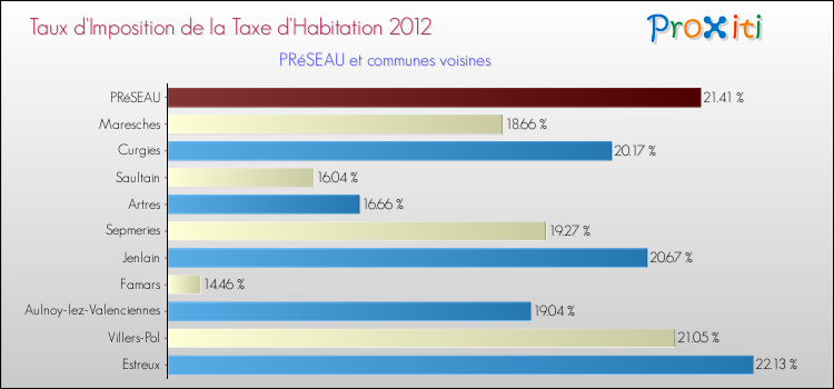 Taux d'imposition de la taxe d'habitation 2012 pour PRéSEAU et les communes proches Comparaison des taux d'imposition de la taxe d'habitation 2012 pour PRéSEAU et les communes voisines