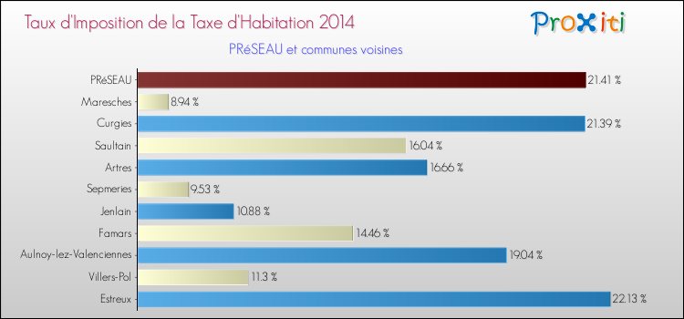 Taux d'imposition de la taxe d'habitation 2014 pour PRéSEAU et les communes proches Comparaison des taux d'imposition de la taxe d'habitation 2014 pour PRéSEAU et les communes voisines