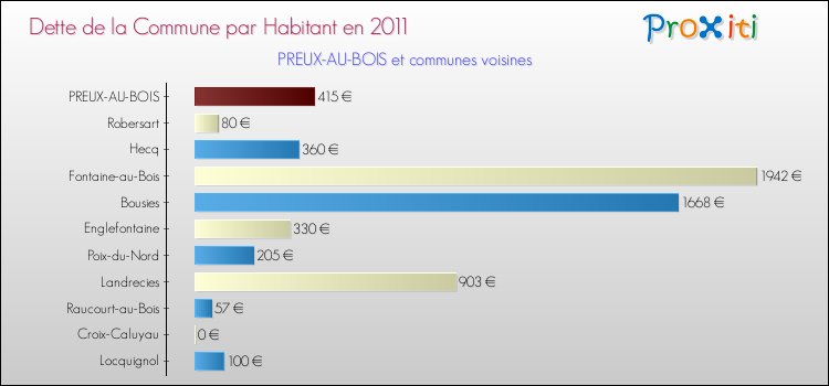 Dette par habitant de la commune en 2011 pour PREUX-AU-BOIS et les communes proches Comparaison de la dette par habitant de la commune en 2011 pour PREUX-AU-BOIS et les communes voisines