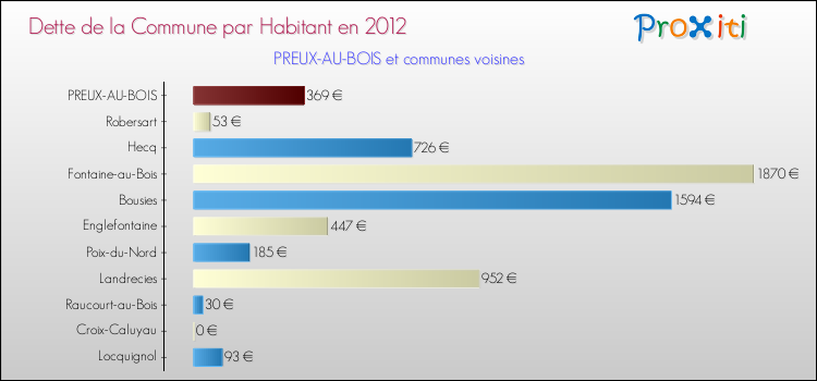 Dette par habitant de la commune en 2012 pour PREUX-AU-BOIS et les communes proches Comparaison de la dette par habitant de la commune en 2012 pour PREUX-AU-BOIS et les communes voisines