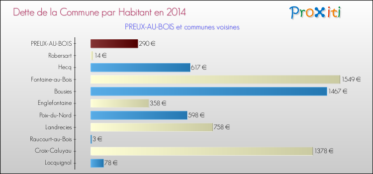 Dette par habitant de la commune en 2014 pour PREUX-AU-BOIS et les communes proches Comparaison de la dette par habitant de la commune en 2014 pour PREUX-AU-BOIS et les communes voisines