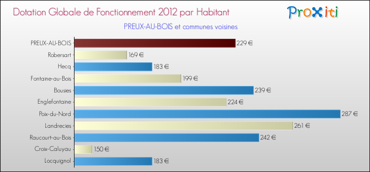 Montant des dotations globales de fonctionnement DGF par Habitant pour PREUX-AU-BOIS et les communes proches Comparaison des des dotations globales de fonctionnement DGF par habitant pour PREUX-AU-BOIS et les communes voisines