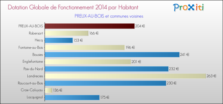 Montant des dotations globales de fonctionnement DGF par Habitant pour PREUX-AU-BOIS et les communes proches en 2014. Comparaison des des dotations globales de fonctionnement DGF par habitant pour PREUX-AU-BOIS et les communes voisines en 2014.