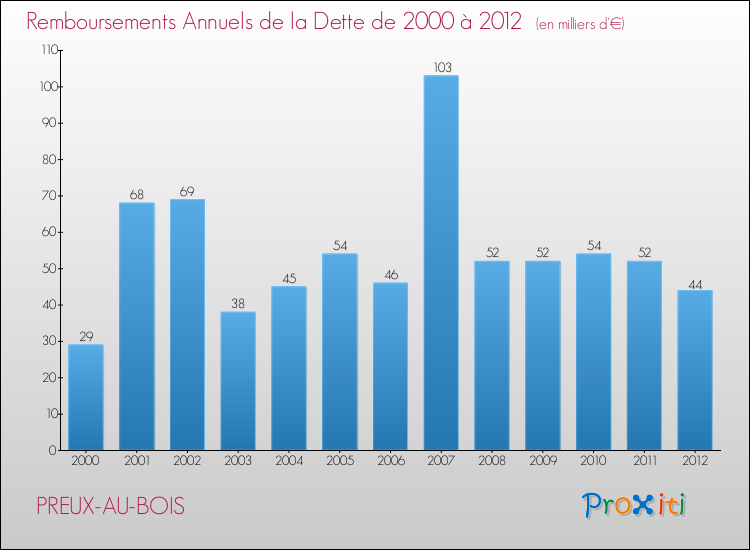 Evolution de l'annuité de la dette pour la commune de PREUX-AU-BOIS de 2000 à 2012 Annuités de la dette pour PREUX-AU-BOIS de 2000 à 2012