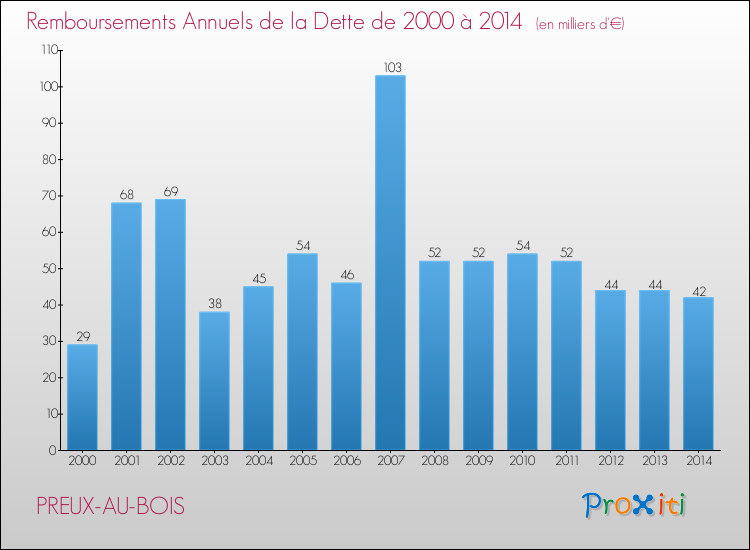 Evolution de l'annuité de la dette pour la commune de PREUX-AU-BOIS de 2000 à 2014 Annuités de la dette pour PREUX-AU-BOIS de 2000 à 2014