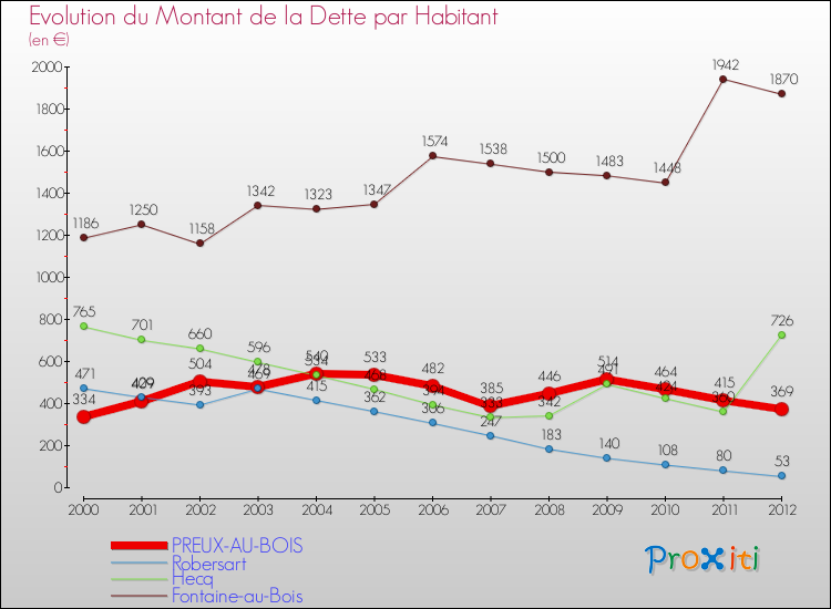 Evolution de la dette par habitant pour la commune de PREUX-AU-BOIS et les communes proches de 2000 à 2012 Comparaison de la dette par habitant pour PREUX-AU-BOIS et les communes voisines de 2000 à 2012
