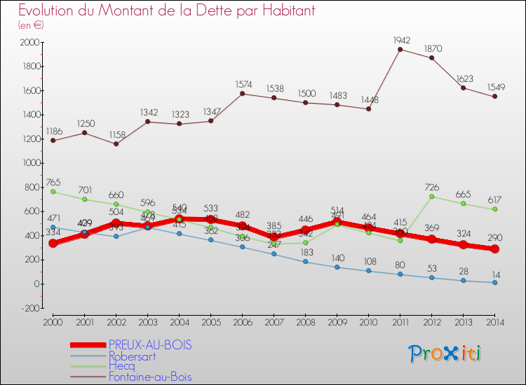 Evolution de la dette par habitant pour la commune de PREUX-AU-BOIS et les communes proches de 2000 à 2014 Comparaison de la dette par habitant pour PREUX-AU-BOIS et les communes voisines de 2000 à 2014
