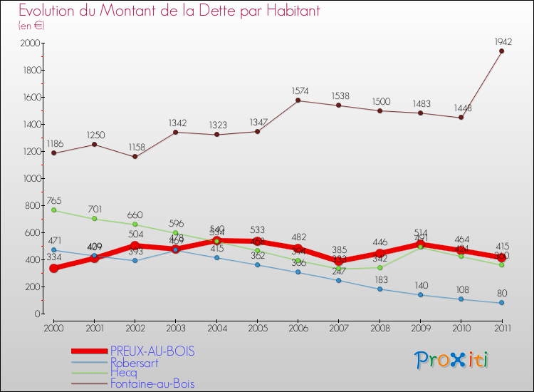 Evolution de la dette par habitant pour la commune de PREUX-AU-BOIS et les communes proches Comparaison de la dette par habitant pour PREUX-AU-BOIS et les communes voisines