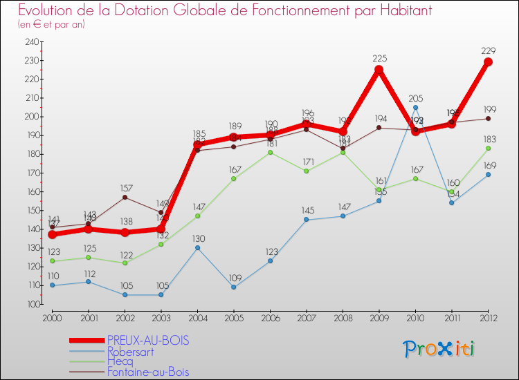 Evolution et montant de la dotation globale de fonctionnement par Habitant pour PREUX-AU-BOIS et les communes proches Comparaison des dotations globales de fonctionnement par habitant pour PREUX-AU-BOIS et les communes voisines