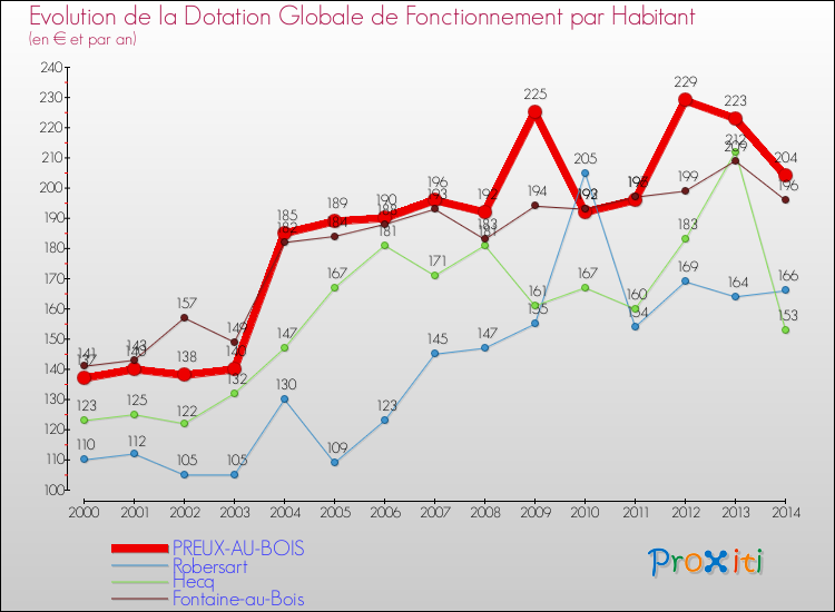 Evolution et montant de la dotation globale de fonctionnement par Habitant pour PREUX-AU-BOIS et les communes proches de 2000 à 2014. Comparaison des dotations globales de fonctionnement par habitant pour PREUX-AU-BOIS et les communes voisines de 2000 à 2014.