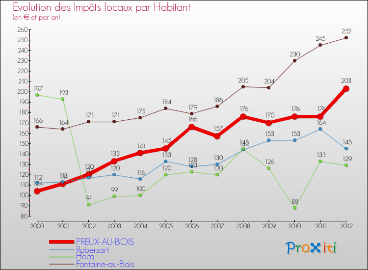 Evolution et montant des impôts locaux par Habitant pour PREUX-AU-BOIS et les communes proches Comparaison des impôts locaux par habitant pour PREUX-AU-BOIS et les communes voisines