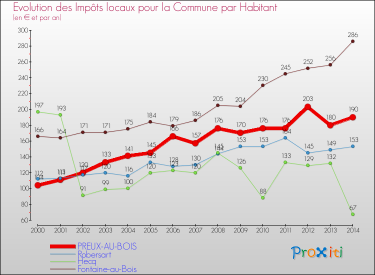 Evolution et montant des impôts locaux par Habitant pour PREUX-AU-BOIS et les communes proches de 2000 à 2014 Comparaison des impôts locaux par habitant pour PREUX-AU-BOIS et les communes voisines de 2000 à 2014