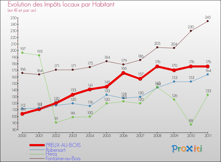 Evolution et montant des impôts locaux par Habitant pour PREUX-AU-BOIS et les communes proches Comparaison des impôts locaux par habitant pour PREUX-AU-BOIS et les communes voisines