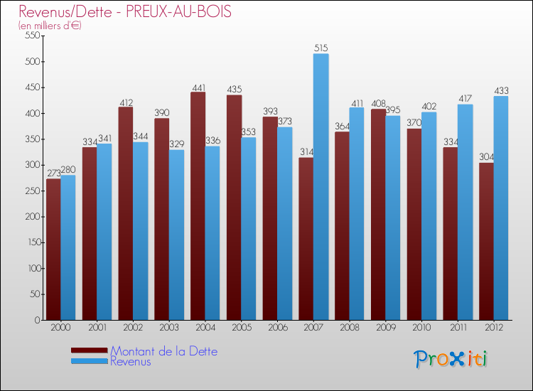 Evolution comparée de la dette et des revenus pour la commune de PREUX-AU-BOIS de 2000 à 2012 Comparaison de la dette et des revenus pour PREUX-AU-BOIS de 2000 à 2012