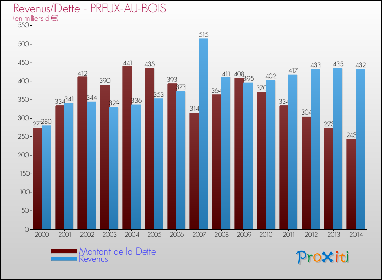 Evolution comparée de la dette et des revenus pour la commune de PREUX-AU-BOIS de 2000 à 2014 Comparaison de la dette et des revenus pour PREUX-AU-BOIS de 2000 à 2014