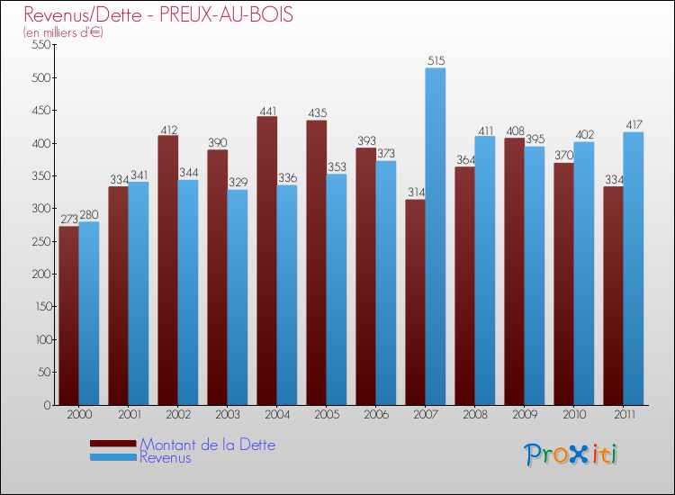 Evolution comparée de la dette et des revenus pour la commune de PREUX-AU-BOIS de 2000 à 2011 Comparaison de la dette et des revenus pour PREUX-AU-BOIS de 2000 à 2011