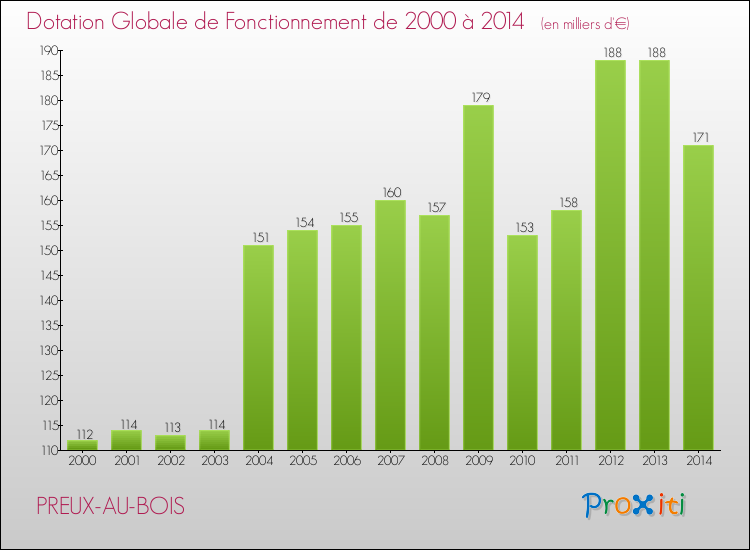 Evolution du montant de la Dotation Globale de Fonctionnement pour la commune de PREUX-AU-BOIS de 2000 à 2014 Evolution du montant de la Dotation Globale de Fonctionnement pour PREUX-AU-BOIS de 2000 à 2014