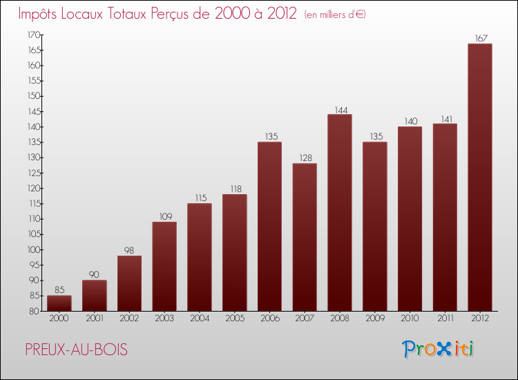 Evolution des Impôts Locaux pour la commune de PREUX-AU-BOIS de 2000 à 2012 Evolution des Impôts Locaux pour PREUX-AU-BOIS de 2000 à 2012