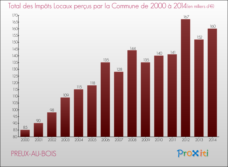 Evolution des Impôts Locaux pour la commune de PREUX-AU-BOIS de 2000 à 2014 Evolution des Impôts Locaux pour PREUX-AU-BOIS de 2000 à 2014