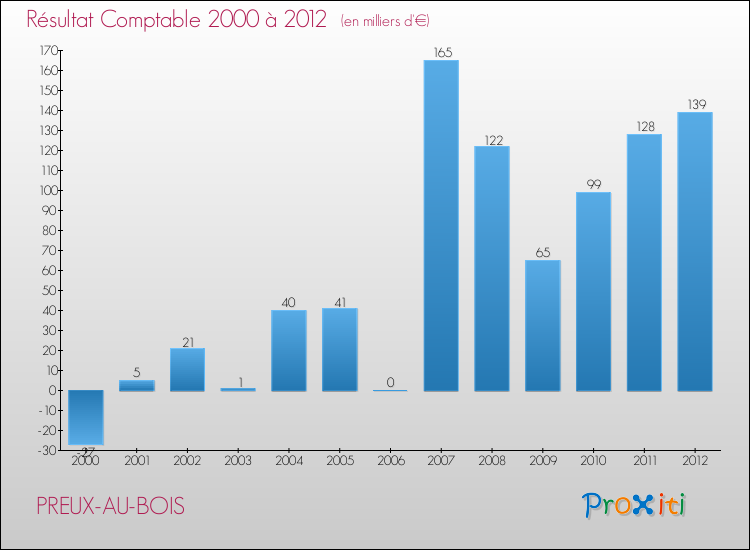 Evolution du résultat comptable pour la commune de PREUX-AU-BOIS de 2000 à 2012 Evolution du résultat comptable pour PREUX-AU-BOIS de 2000 à 2012